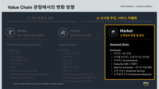 © 2021, Amazon Web Services, Inc. or its Affiliates. All rights reserved.
Value Chain 관점에서의 변화 방향
Make
제조 과정에 대한 최적화
Move
공급망 관리 최적화
Market
고객과의 연결 및 관리
Supply Chain
Workloads:
• 수요 및 공급 기획
• 운송 기획
• 보급 기획
• 재고 관리
• 웨어하우스 관리
• 물류 추적
• 공급망 (Supply Chain) 인사이트
• 공급망 (Supply Chain) 컨트롤 타워
• 공급망 (Supply Chain) 투명화
Demand Chain
Workloads:
• 미디어 – TV, 인쇄
• 디지털 미디어 – 소셜 미디어, 모바일
• 이커머스 (e-Commerce)
• Consumer 360 – 로열티
• Direct to Consumer – 라스트 마일 배송
• 고객 서비스 (Customer Service)
• 고객 분석 / 조사 (Consumer Research)
Manufacturing Operations
Workloads:
• 생산 기획
• 인력 효율성
• 원격 운영 및 관리
• 에너지 관리
• 구매
• Machine-as-a-Service 제공
• Overall Equipment Effectiveness (OEE)
• Predictive maintenance
② 신사업 추진, 서비스 차별화
① 내부 효율성 강화
 