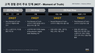 © 2021, Amazon Web Services, Inc. or its Affiliates. All rights reserved.
고객 경험 관리 주요 단계 (MOT - Moment of Truth)
ZMOT
• Zero Moment of Truth -
소비자가 제품에 대해
인지
• 광고, 소셜미디어, 지인을
통한 추천 등
• First Moment of Truth -
소비자가 최종 결정을 내리고
물건/서비스를 구매
• 쇼핑객에 대한 마케팅, Battle
of the physical / digital
shelf, Retailing 101
• Second Moment of Truth -
소비자가 제품/서비스를 사용
• 토털 브랜드 경험 – 패키징,
체감, 교육, 사용, 만족
• Third Moment of Truth –
소비자가 공급자와 소통
• 반품, 문의, 불만 접수,
제품/서비스에 대한 리뷰 -
소셜미디어, 전화, 이메일,
기타 고객 서비스 경험 채널
활용
인지 고려 구매 시범 / 사용 로열티 / 지지
FMOT SMOT TMOT
 