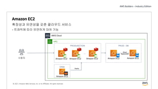 © 2021, Amazon Web Services, Inc. or its Affiliates. All rights reserved.
Amazon EC2
확장성과 유연성을 갖춘 클라우드 서비스
- 트래픽에 따라 유연하게 대처 가능
VPC
사용자
…
PRODUDCTION
Amazon EC2
PROD - DB
Amazon EC2
Amazon EC2
Amazon EC2
Amazon EC2
Amazon EC2
Gitlab
AWS Cloud
Deploy
Mysql
Replacation
 
