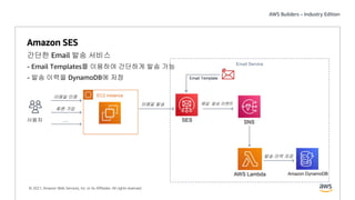 © 2021, Amazon Web Services, Inc. or its Affiliates. All rights reserved.
EC2 instance
SNS
사용자 SES
이메일 인증
이메일 발송 메일 발송 이벤트
회원 가입
….
Email Template
AWS Lambda Amazon DynamoDB
발송 이력 저장
Email Service
Amazon SES
간단한 Email 발송 서비스
- Email Templates를 이용하여 간단하게 발송 가능
- 발송 이력을 DynamoDB에 저장
 