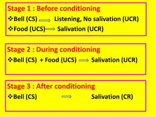 Stage 1 : Before conditioning
Bell (CS) Listening, No salivation (UCR)
Food (UCS) Salivation (UCR)
Stage 2 : During conditioning
Bell (CS) + Food (UCS) Salivation (UCR)
Stage 3 : After conditioning
Bell (CS) Salivation (CR)
 