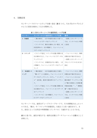 13
6. 実験結果
センサーノードのファームウェア仕様・設定（表 3）から、それぞれのログからど
のように変状を検知しうるかを整理した。
表 3 各センサーノードの通信発生・ログ仕様
センサー センサーからの通信発生・ログ仕様 備考
A: 加速度 ・[動き検知] 一定の加速度を超えた場フォ
ーマット A でデータをアップリンク
・[インタバル] 動きを検知しない場合、前
回送信時から一定の間隔で、フォーマット A
でデータをアップリンク
・設置したセンサーノード
では、インタバルを 1 時間
に設定
B: スイッチ ・[スイッチ変化] スイッチの状態
（開閉）
変
化を検知すると、フォーマット B でデータを
アップリンク
・[インタバル] 状態変化がない場合、一定
の間隔で、フォーマット B でデータをアップ
リンク
・フォーマット B に、開閉
状態を表す値が含まれる
・設置したセンサーノード
では、
インタバルを 20 分に
設定
C: 加速度+ス
イッチ
・[動き検知] 一定の加速度を超えた場合、
“動いた”
ことを検知し、
フォーマット C1 で
データをアップリンク。ただし、”インタバ
ル”送信後、最初の検知時のみアップリン
ク。
・[スイッチ変化] スイッチの状態
（開閉）
変
化を検知すると、フォーマット C2 でデータ
をアップリンク
・[インタバル]一定の間隔で、フォーマット
C3 でデータをアップリンク
・フォーマット C2 に、
開閉
状態を表す値が含まれる
・フォーマット C3 には、
”
動き検知”アップリンク後
に
“動きを検知した回数
（動
作検知回数）”、”開閉状
態”の値が含まれる
・設置したセンサーノード
では、インタバルを 1 時間
に設定
センサーノードは、通常はディープスリープモードで、その消費電力は μA レベ
ルである。
「動き」や「スイッチの状態変化」を捉えて上位へ通信を行う。ま
た、設定によっては所定の時間間隔（インタバル）で通信することもできる。
表 3 に基づき、通信が発生する一般的な状態とデータフォーマットを図 8 として
表現した。
 