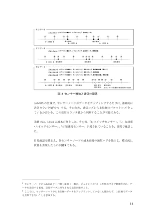 14
図 8 センサー検知と通信の関係
LoRaWAN の仕様で、
センサーノードがデータをアップリンクするたびに、
連続的に
送信カウンタ値5
を+1 する。そのため、通信ログから上位側でパケットロス6
をし
ているか否かを、この送信カウンタ値から判断することが可能である。
実験では、13:21 に越水が発生した。その後、
「B:スイッチセンサー」
、
「C: 加速度
+スイッチセンサー」
、
「A:加速度センサー」が流されていることを、目視で確認し
た。
目視確認を踏まえ、各センサーノードの越水前後の通信ログを抽出し、模式的に
状態を表現したものが図 9 である。
5
センサーノードが LoRaWAN サーバ側へ参加（一般に、ジョインと言う）した時点で 0 で初期化され、デ
ータを送信する都度、送信データに付与される送信回数のこと。
6
ここでは、センサーノードから上位側へデータをアップリンクしているにも関わらず、上位側でデータ
を受信できないことを意味する。
 