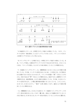 15
図 9 通信ログからみた越水開始前後の状態
「A:加速度センサー」は、2 時間でカウンタ値が 14 増加している。つまり、イン
タバル以外の「動き検知」によるアップリンクがあったが、パケットロスがあり
上位側でログできなかったと考えられる。
「B:スイッチセンサー」も同様である。1 時間にカウンタ値が 4 増加している。本
来、
「スイッチ変化」を検知せずインタバルだけであれば 3 回である。少なくとも
1 回は、
「スイッチの変化」を 13:27 より前に検知していることが推察される。
「C: 加速度+スイッチセンサー」は、実験開始前（11:51）になんらかの動きを検
知している。その後、インタバル送信がある（12:48）
。この時点では、まだ埋没さ
れた状態のままであるにもかかわらず、スイッチの状態が“開”であることがわ
かる。本来であれば“閉”であることが期待される。後述するが、設置時のミスの
可能性がある。越水開始後、13:27 に動きを検知している。その後、13:29 にイン
タバル送信があるが、この際に動作検知回数が 34 となっている。このことから、
13:27 から 13:29 にかけて、”動き”を多く検知しており、越水により変状が検
知していると推察される。
一方、実験動画からは、13:28 より以前から「C: 加速度+スイッチセンサー」のセ
ンサー部分が剥き出しになっており（図 10）
、流水により振動を受けていること
が見て取れる。
13:29:23 には、
センサー部分が流出していることがわかる
（図 11）
。
 
