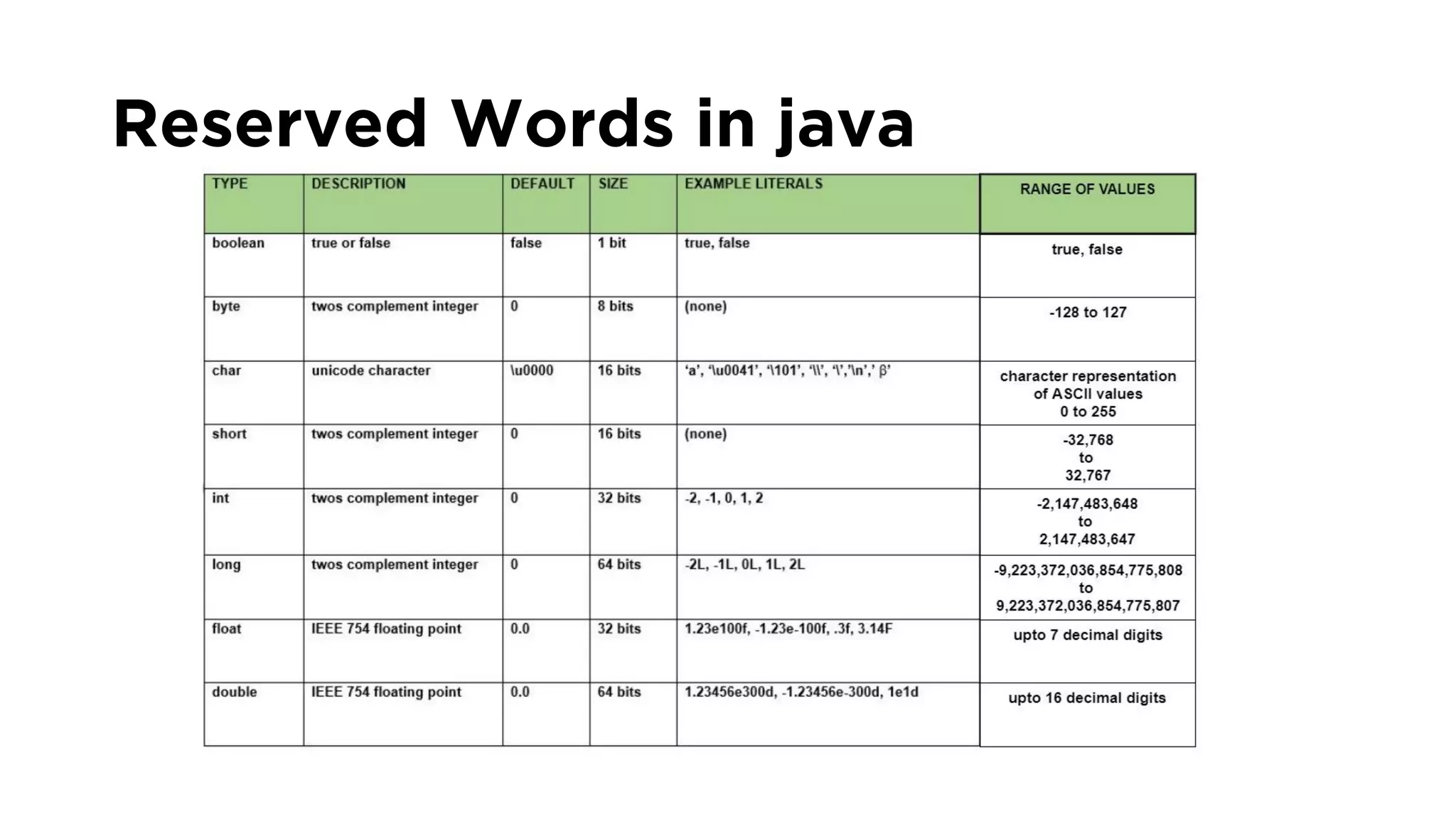Data types in Java | PPT