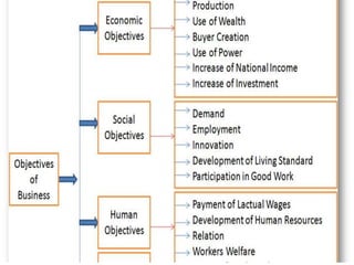 Balance Among Multiple Objectives Multiple Objectives and Goals of the business PGP VIVA VVIT | PPTX