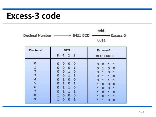 3.codes( binary code ,excess 3, gray code ) | PPTX | Programming ...