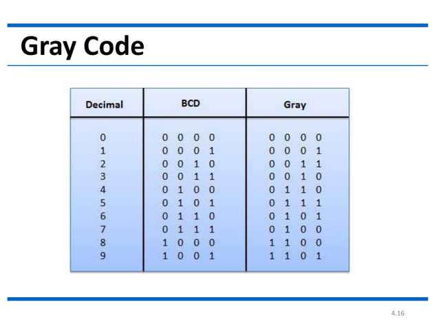 3.codes( binary code ,excess 3, gray code ) | PPT
