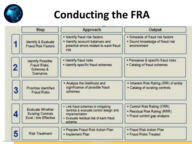 Proses Fraud Risk Assessment Pada Entitas Transaksional