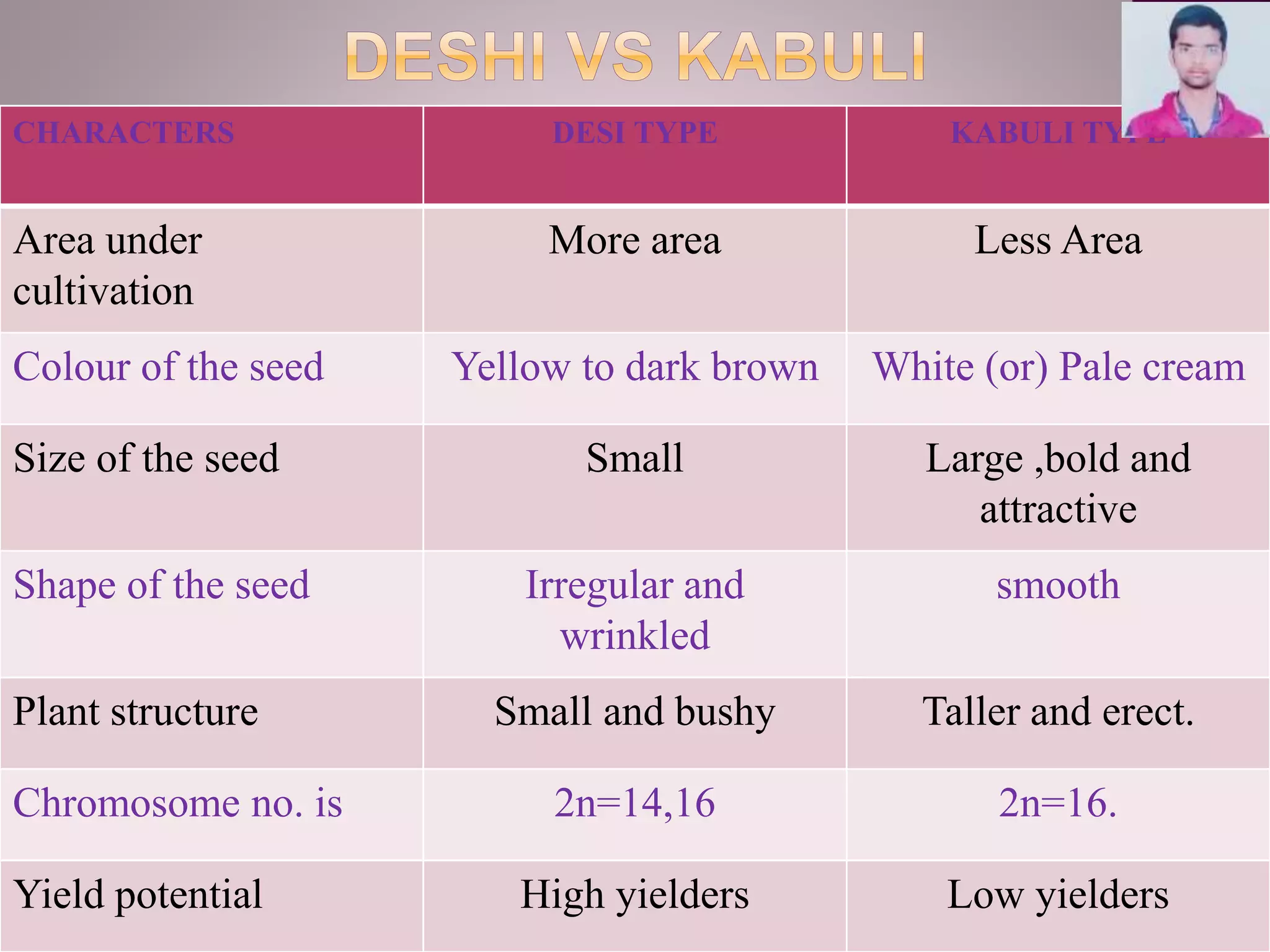 CHARACTERS DESI TYPE KABULI TYPE
Area under
cultivation
More area Less Area
Colour of the seed Yellow to dark brown White (or) Pale cream
Size of the seed Small Large ,bold and
attractive
Shape of the seed Irregular and
wrinkled
smooth
Plant structure Small and bushy Taller and erect.
Chromosome no. is 2n=14,16 2n=16.
Yield potential High yielders Low yielders
 
