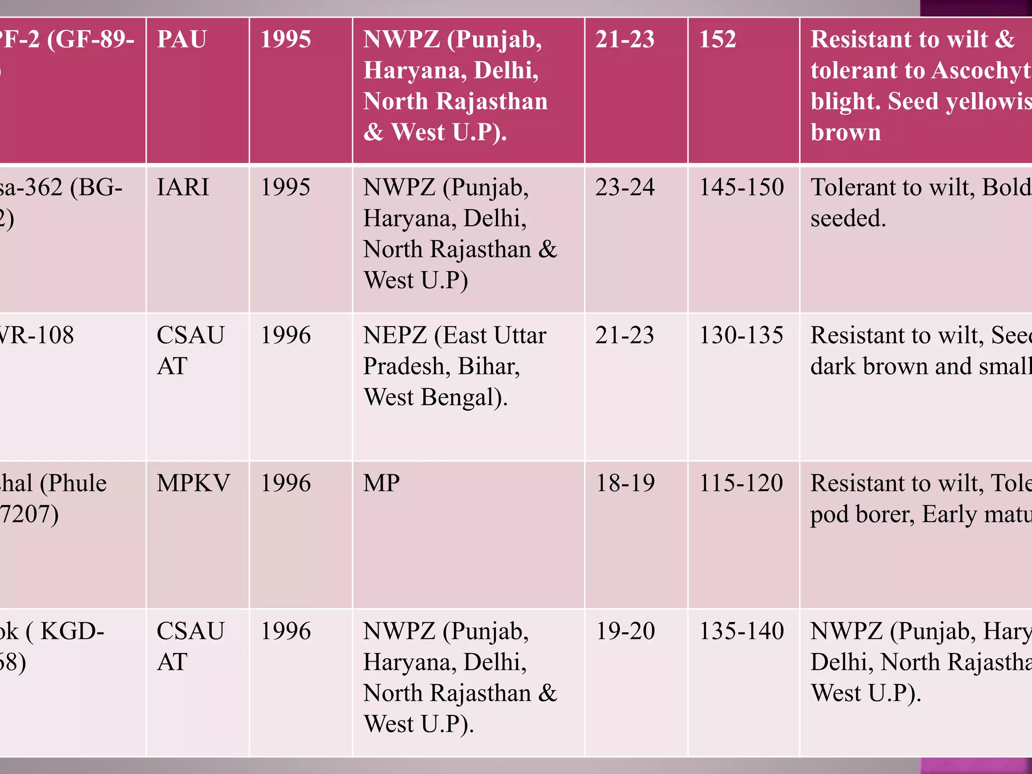 PF-2 (GF-89-
)
PAU 1995 NWPZ (Punjab,
Haryana, Delhi,
North Rajasthan
& West U.P).
21-23 152 Resistant to wilt &
tolerant to Ascochyta
blight. Seed yellowis
brown
sa-362 (BG-
2)
IARI 1995 NWPZ (Punjab,
Haryana, Delhi,
North Rajasthan &
West U.P)
23-24 145-150 Tolerant to wilt, Bold
seeded.
WR-108 CSAU
AT
1996 NEPZ (East Uttar
Pradesh, Bihar,
West Bengal).
21-23 130-135 Resistant to wilt, Seed
dark brown and small
shal (Phule
7207)
MPKV 1996 MP 18-19 115-120 Resistant to wilt, Tole
pod borer, Early matu
ok ( KGD-
68)
CSAU
AT
1996 NWPZ (Punjab,
Haryana, Delhi,
North Rajasthan &
West U.P).
19-20 135-140 NWPZ (Punjab, Hary
Delhi, North Rajastha
West U.P).
 
