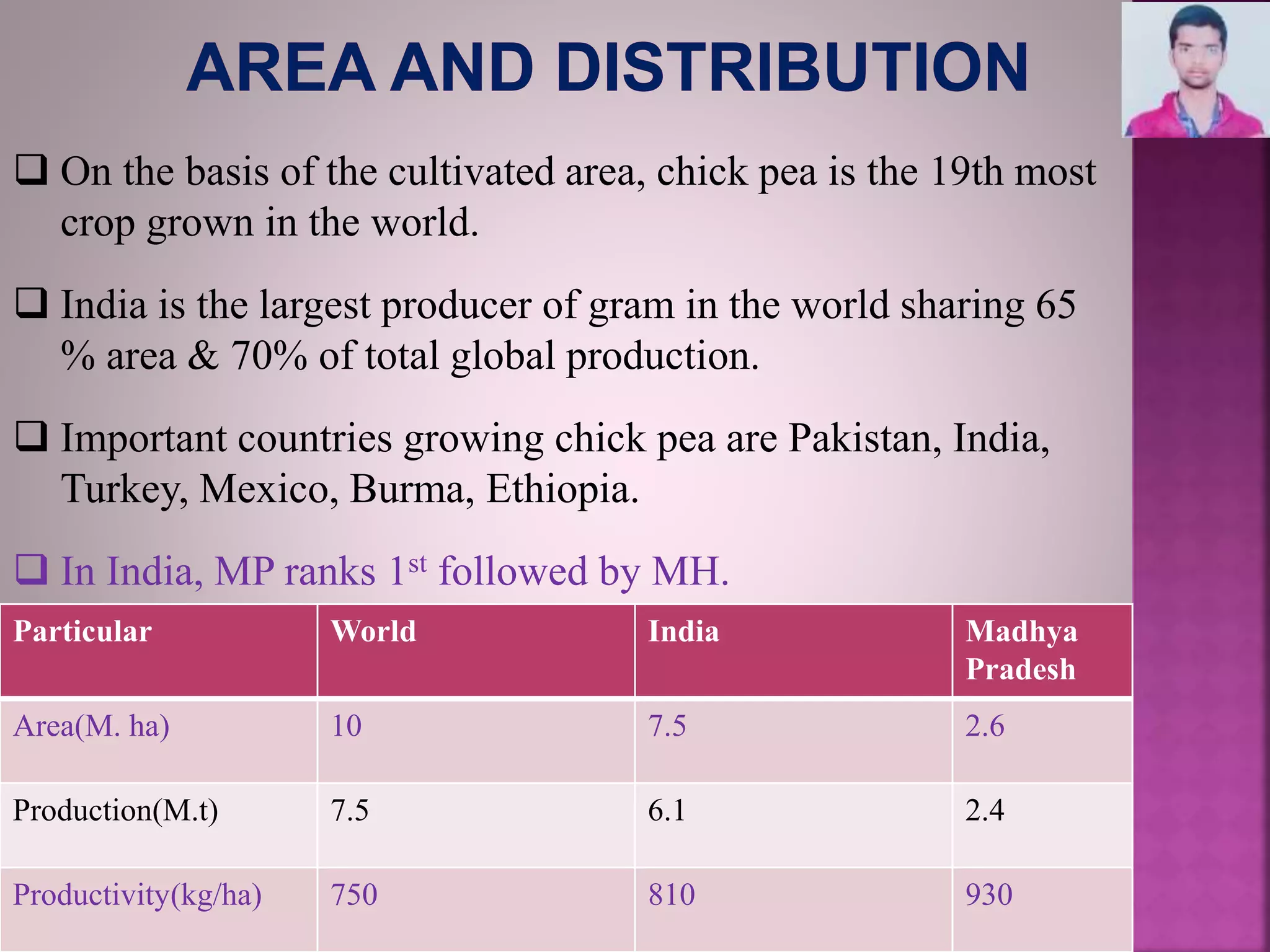 Particular World India Madhya
Pradesh
Area(M. ha) 10 7.5 2.6
Production(M.t) 7.5 6.1 2.4
Productivity(kg/ha) 750 810 930
 On the basis of the cultivated area, chick pea is the 19th most
crop grown in the world.
 India is the largest producer of gram in the world sharing 65
% area & 70% of total global production.
 Important countries growing chick pea are Pakistan, India,
Turkey, Mexico, Burma, Ethiopia.
 In India, MP ranks 1st followed by MH.
 