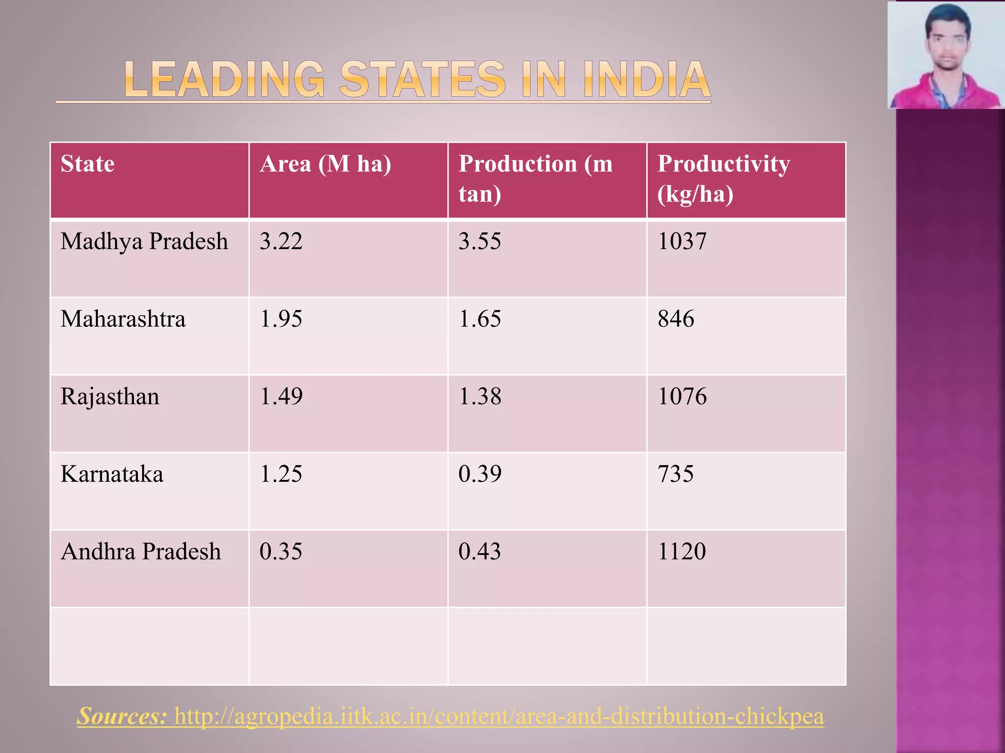 State Area (M ha) Production (m
tan)
Productivity
(kg/ha)
Madhya Pradesh 3.22 3.55 1037
Maharashtra 1.95 1.65 846
Rajasthan 1.49 1.38 1076
Karnataka 1.25 0.39 735
Andhra Pradesh 0.35 0.43 1120
Sources: http://agropedia.iitk.ac.in/content/area-and-distribution-chickpea
 