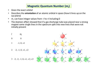 Magnetic Quantum Number (ml)
 