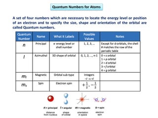 Quantum Numbers for Atoms
A set of four numbers which are necessary to locate the energy level or position
of an electron and to specify the size, shape and orientation of the orbital are
called Quantum numbers.
 