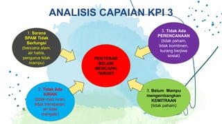 ANALISIS CAPAIAN KPI 3
PENYEBAB
BELUM
MENCAPAI
TARGET
1. Sarana
SPAM Tidak
Berfungsi
(bencana alam,
air habis,
pengurus tidak
mampu)
2. Tidak Ada
IURAN
(tidak mau iuran,
tidak transparan,
air tidak
mengalir)
3. Tidak Ada
PERENCANAAN
(tidak paham,
tidak komitmen,
kurang berjiwa
sosial)
3. Belum Mampu
mengembangkan
KEMITRAAN
(tidak paham)
 