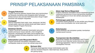 PRINSIP PELAKSANAAN PAMSIMAS
1 Program Pamsimas diberikan kepada lokasi yang membutuhkan
dan bersedia memelihara serta mengelola sistem terbangun.
Alokasi bantuan dana stimulan BLM disesuaikan dengan tingkat
kebutuhan dan kesiapan masyarakat
Tanggap Kebutuhan
2 Seluruh masyarakat (baik miskin, kaya, perempuan, laki-laki)
menjadi pelaku utama dan terlibat secara aktif dalam seluruh
tahapan kegiatan Program Pamsimas
Partisipatif
3 Program Pamsimas memberikan kesempatan yang sama
kepada perempuan maupun laki-laki, untuk mengambil
keputusan, berpartisipasi aktif dalam semua kegiatan dan
bertanggung jawab terhadap pengelolaan sarana air minum
dan sanitasi
Kesetaran Gender
4 Program Pamsimas memastikan masyarakat miskin
mendapatkan akses air minum dan sanitasi yang aman
Keberpihakan pada Masyarakat Miskin
5 Program Pamsimas memastikan semua masyarakat termasuk
masyarakat berkebutuhan khusus (penyandang disabilitas)
dapat mengakses air minum dan sanitasi yang layak dan
berkelanjutan
Akses bagi Semua Masyarakat
6 memastikan bahwa pelayanan air dan sanitasi yang dibangun
mudah untuk dimanfaatkan dan ramah pada anak
Perlindungan pada Anak
7 Sarana terbangun dan perubahan perilaku memberikan
manfaat secara menerus
Keberlanjutan
8 pelaksanaan kegiatan dan pengelolaan hasil Program
Pamsimas harus dilakukan secara terbuka dan dapat
dipertanggungjawabkan. Seluruh masyarakat berhak
mendapatkan informasi
Transparansi dan Akuntabilitas
9 Pamsimas diselenggarakan dengan berlandaskan pada nilai-
nilai luhur terutama kejujuran, dapat dipercaya, tanpa pamrih,
dan gotong royong
Berbasis Nilai
 