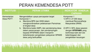 PERAN KEMENDESA PDTT
INSTITUSI PERAN UTAMA INDIKATOR KINERJA
CAPAIAN
Kementerian
Desa PDTT
Mengendalikan upaya pencapaian target
Komponen 1 :
a. Membina BPD dan KKM dalam
mengkoordinasikan pelaksanaan Pamsimas
di tingkat desa
b. Membina kader AMPL dan pendamping desa
dalam perencanaan, dan pendampingan
kepada KPSPAMS dalam menjamin
keberlanjutan pengelolaan pelayanan SPAMS
desa yang berkualitas
Komponen 1
1) KPI 4: 27.000 desa
membuat RencanaKerja
Masyarakat (RKM)
2) KPI 3: 90% desa sasaran
dengan KPSPAMS yang
berkinerja baik dari sisi
kelembagaan dan
pengelolaan keuangan
 