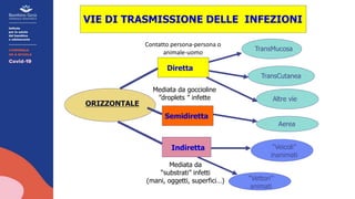 VIE DI TRASMISSIONE DELLE INFEZIONI
ORIZZONTALE
Diretta
Indiretta “Veicoli”
inanimati
“Vettori”
animati
Aerea
TransMucosa
TransCutanea
Altre vie
Semidiretta
Contatto persona-persona o
animale-uomo
Mediata da goccioline
”droplets ” infette
Mediata da
“substrati” infetti
(mani, oggetti, superfici…)
 