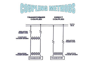 3. avionics bus da | PPTX