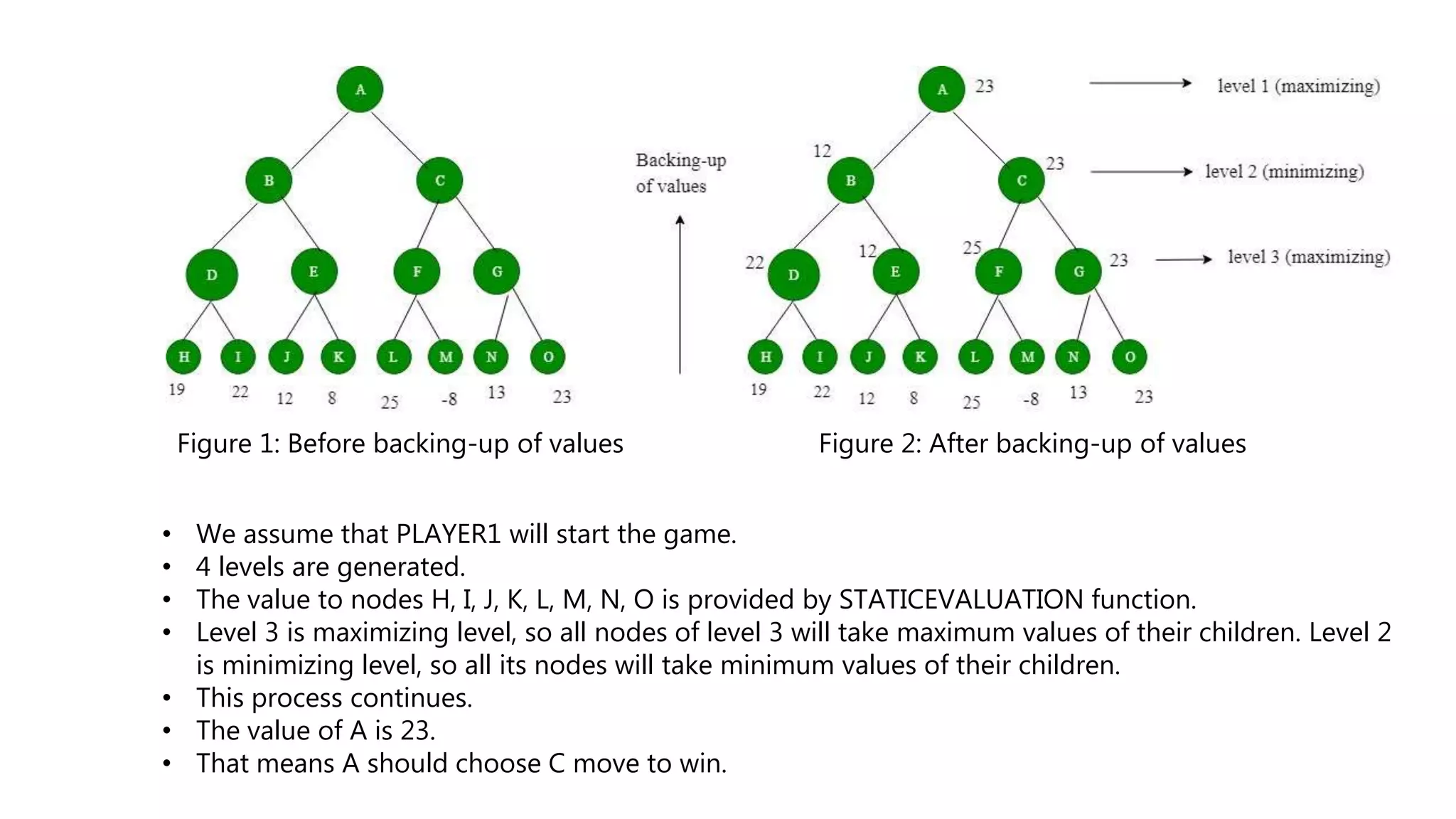Figure 1: Before backing-up of values Figure 2: After backing-up of values
• We assume that PLAYER1 will start the game.
• 4 levels are generated.
• The value to nodes H, I, J, K, L, M, N, O is provided by STATICEVALUATION function.
• Level 3 is maximizing level, so all nodes of level 3 will take maximum values of their children. Level 2
is minimizing level, so all its nodes will take minimum values of their children.
• This process continues.
• The value of A is 23.
• That means A should choose C move to win.
 