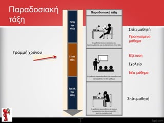 Γραμμή χρόνου
Σπίτι μαθητή
Σχολείο
Σπίτι μαθητή
Προηγούμενο
μάθημα
Νέο μάθημα
Εξέταση
Γιάννης Τζωρτζάκης ΣΕΕ ΠΕ81, ΠΕΚΕΣ Πελοποννήσου
Παραδοσιακή
τάξη
 