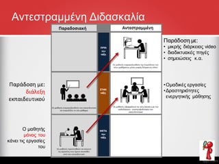 Παράδοση με:
διάλεξη
εκπαιδευτικού
Ο μαθητής
μόνος του
κάνει τις εργασίες
του
Παράδοση με:
• μικρής διάρκειας video
• διαδικτυακές πηγές
• σημειώσεις κ.α.
•Ομαδικές εργασίες
•Δραστηριότητες
ενεργητικής μάθησης
Γιάννης Τζωρτζάκης ΣΕΕ ΠΕ81, ΠΕΚΕΣ Πελοποννήσου
Αντεστραμμένη Διδασκαλία
 
