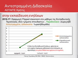 Αντεστραμμένη Διδασκαλία
ΑΣΠΑΙΤΕ Κρήτης
στην εκπαίδευσηενηλίκων
2016-17: Εφαρμογή Flipped classroom στο μάθημα της Εκπαιδευτικής
Τεχνολογίας (δύο τμήματα σπουδαστών , Παραδοσιακό: 2ώρες/εβδ
Αντεστραμμένη Διδασκαλία: 1ωρα/εβδομάδα)
Η ΑΔ στην Εκπαίδευση Ενηλίκων, φαίνεται να
επιτυγχάνει παρόμοια μαθησιακά αποτελέσματα, με
αξιοποίηση του μισού διδακτικού χρόνου στο σχολείο.
Γιάννης Τζωρτζάκης ΣΕΕ ΠΕ81, ΠΕΚΕΣ Πελοποννήσου
 