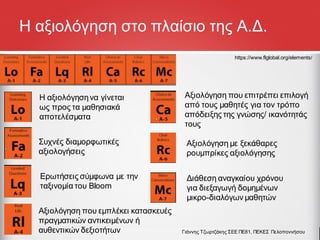 Η αξιολόγηση στο πλαίσιο της Α.Δ.
https://www.flglobal.org/elements/
Η αξιολόγησηνα γίνεται
ως προς τα μαθησιακά
αποτελέσματα
Συχνές διαμορφωτικές
αξιολογήσεις
Ερωτήσεις σύμφωνα με την
ταξινομία του Bloom
Αξιολόγηση που εμπλέκει κατασκευές
πραγματικών αντικειμένων ή
αυθεντικών δεξιοτήτων
Διάθεση αναγκαίου χρόνου
για διεξαγωγή δομημένων
μικρο-διαλόγων μαθητών
Αξιολόγηση με ξεκάθαρες
ρουμπρίκες αξιολόγησης
Αξιολόγηση που επιτρέπει επιλογή
από τους μαθητές για τον τρόπο
απόδειξης της γνώσης/ ικανότητάς
τους
Γιάννης Τζωρτζάκης ΣΕΕ ΠΕ81, ΠΕΚΕΣ Πελοποννήσου
 
