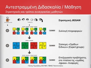 Αντεστραμμένη Διδασκαλία / Μάθηση
Συλλογή πληροφοριών
Στρατηγική JIGSAW
Σύσκεψη «Ομάδων
Ειδικών» (Expert groups)
Επεξεργασία προβλήματος
στα πλαίσια της «ομάδας
Jigsaw»- Αναφορές
Στρατηγικές και τρόποι συνεργασίας μαθητών
Γιάννης Τζωρτζάκης ΣΕΕ ΠΕ81, ΠΕΚΕΣ Πελοποννήσου
 
