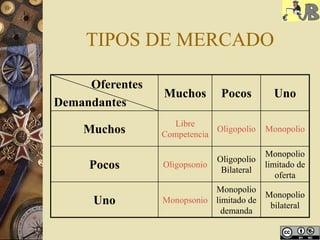 Oferentes
Demandantes
Muchos Pocos Uno
Muchos
Libre
Competencia
Oligopolio Monopolio
Pocos Oligopsonio
Oligopolio
Bilateral
Monopolio
limitado de
oferta
Uno Monopsonio
Monopolio
limitado de
demanda
Monopolio
bilateral
TIPOS DE MERCADO
 