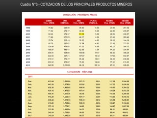 Cuadro N°6.- COTIZACION DE LOS PRINCIPALES PRODUCTOS MINEROS
 