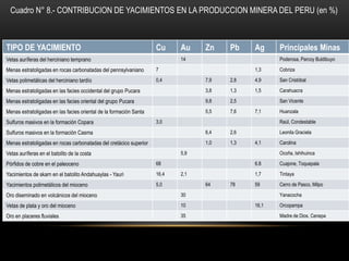 TIPO DE YACIMIENTO Cu Au Zn Pb Ag Principales Minas
Vetas auríferas del herciniano temprano 14 Poderosa, Parcoy Buldibuyo
Menas estratoligadas en rocas carbonatadas del pennsylvaniano 7 1,3 Cobriza
Vetas polimetálicas del herciniano tardío 0,4 7,9 2,8 4,9 San Cristóbal
Menas estratoligadas en las facies occidental del grupo Pucara 3,8 1,3 1,5 Carahuacra
Menas estratoligadas en las facies oriental del grupo Pucara 9,8 2,5 San Vicente
Menas estratoligadas en las facies oriental de la formación Santa 5,5 7,6 7,1 Huanzala
Sulfuros masivos en la formación Copara 3,0 Raúl, Condestable
Sulfuros masivos en la formación Casma 6,4 2,6 Leonila Graciela
Menas estratoligadas en rocas carbonatadas del cretácico superior 1,0 1,3 4,1 Carolina
Vetas auríferas en el batolito de la costa 5,9 Ocoña, Ishihuinca
Pórfidos de cobre en el paleoceno 68 6.8 Cuajone, Toquepala
Yacimientos de skarn en el batolito Andahuaylas - Yauri 16,4 2,1 1,7 Tintaya
Yacimientos polimetálicos del mioceno 5,0 64 78 59 Cerro de Pasco, Milpo
Oro diseminado en volcánicos del mioceno 30 Yanacocha
Vetas de plata y oro del mioceno 10 16,1 Orcopampa
Oro en placeres fluviales 35 Madre de Dios, Cenepa
Cuadro N° 8.- CONTRIBUCION DE YACIMIENTOS EN LA PRODUCCION MINERA DEL PERU (en %)
 