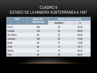 CUADRO 9
ESTADO DE LA MINERÍA SUBTERRÁNEA A 1997
PAIS MINAS EN
OPERACION
MINAS SUBTERRANEAS
NUMERO %
U.S.A. 198 40 20,20
Canadá 136 93 68,38
Sud África 95 81 85,26
Australia 158 22 13,92
Brasil 69 07 10,92
Chile 36 13 36,11
Bolivia 15 14 93,33
Perú 84 76 90,47
 