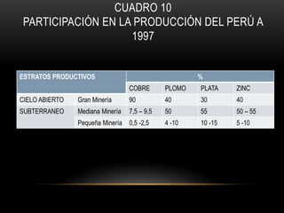 CUADRO 10
PARTICIPACIÓN EN LA PRODUCCIÓN DEL PERÚ A
1997
ESTRATOS PRODUCTIVOS %
COBRE PLOMO PLATA ZINC
CIELO ABIERTO Gran Minería 90 40 30 40
SUBTERRANEO Mediana Minería 7,5 – 9,5 50 55 50 – 55
Pequeña Minería 0,5 -2,5 4 -10 10 -15 5 -10
 