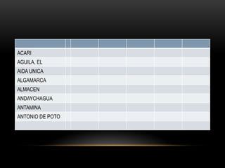 ACARI
AGUILA, EL
AIDA UNICA
ALGAMARCA
ALMACEN
ANDAYCHAGUA
ANTAMINA
ANTONIO DE POTO
 