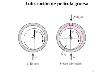 17
Lubricación de película gruesa
 