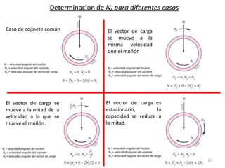 22
Determinacion de N, para diferentes casos
Caso de cojinete común El vector de carga
se mueve a la
misma velocidad
que el muñón
El vector de carga se
mueve a la mitad de la
velocidad a la que se
mueve el muñón.
El vector de carga es
estacionario, la
capacidad se reduce a
la mitad.
Nj = velocidad angular del muñón
Nb = velocidad angular del cojinete
Nf = velocidad angular del vector de carga
Nj = velocidad angular del muñón
Nb = velocidad angular del cojinete
Nf = velocidad angular del vector de carga
Nj = velocidad angular del muñón
Nb = velocidad angular del cojinete
Nf = velocidad angular del vector de carga
Nj = velocidad angular del muñón
Nb = velocidad angular del cojinete
Nf = velocidad angular del vector de carga
 