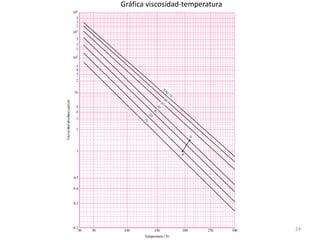 24
Gráfica viscosidad-temperatura
 