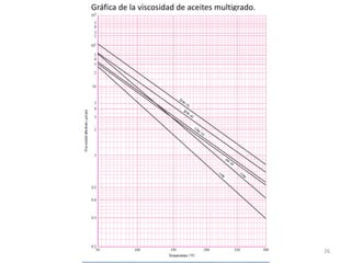26
Gráfica de la viscosidad de aceites multigrado.
 