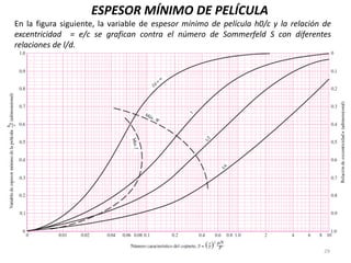 29
ESPESOR MÍNIMO DE PELÍCULA
En la figura siguiente, la variable de espesor mínimo de película h0/c y la relación de
excentricidad = e/c se grafican contra el número de Sommerfeld S con diferentes
relaciones de l/d.
 