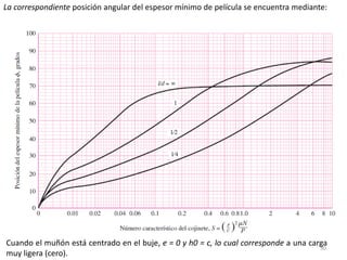 30
La correspondiente posición angular del espesor mínimo de película se encuentra mediante:
Cuando el muñón está centrado en el buje, e = 0 y h0 = c, lo cual corresponde a una carga
muy ligera (cero).
 