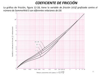 31
COEFICIENTE DE FRICCIÓN
La gráfica de fricción, figura 12-18, tiene la variable de fricción (r/c)f graficada contra el
número de Sommerfeld S con diferentes relaciones de l/d.
 