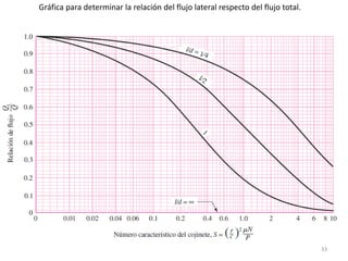 33
Gráfica para determinar la relación del flujo lateral respecto del flujo total.
 