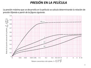 34
PRESIÓN EN LA PELÍCULA
La presión máxima que se desarrolla en la película se calcula determinando la relación de
presión P/pmáx a partir de la figura siguiente.
 