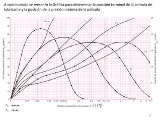 35
A continuación se presenta la Gráfica para determinar la posición terminal de la película de
lubricante y la posición de la presión máxima de la película
 