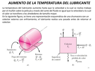 36
AUMENTO DE LA TEMPERATURA DEL LUBRICANTE
La temperatura del lubricante aumenta hasta que la velocidad a la cual se realiza trabajo
por el muñón sobre la película a través del corte del fluido es igual que la velocidad a la cual
el calor se transfiere a los alrededores de tamaño mayor.
En la siguiente figura, se tiene una representación esquemática de una chumacera con un
colector externo con enfriamiento; el lubricante realiza una pasada antes de retornar al
colector.
 