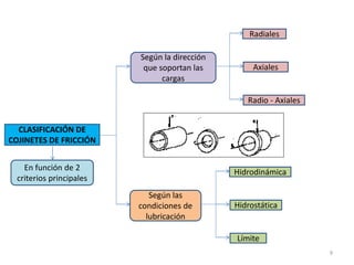 9
CLASIFICACIÓN DE
COJINETES DE FRICCIÓN
En función de 2
criterios principales
Según la dirección
que soportan las
cargas
Según las
condiciones de
lubricación
Radiales
Axiales
Radio - Axiales
Hidrodinámica
Hidrostática
Límite
 