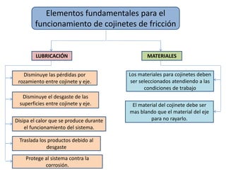 Elementos fundamentales para el
funcionamiento de cojinetes de fricción
LUBRICACIÓN MATERIALES
Disminuye las pérdidas por
rozamiento entre cojinete y eje.
Los materiales para cojinetes deben
ser seleccionados atendiendo a las
condiciones de trabajo
Disipa el calor que se produce durante
el funcionamiento del sistema.
Disminuye el desgaste de las
superficies entre cojinete y eje.
Traslada los productos debido al
desgaste
Protege al sistema contra la
corrosión.
El material del cojinete debe ser
mas blando que el material del eje
para no rayarlo.
 