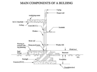 Elements of Building/home Built Environment | PPTX